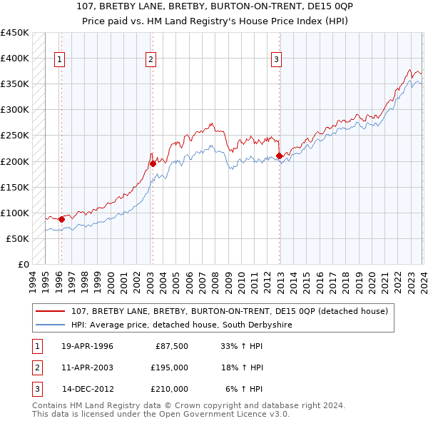 107, BRETBY LANE, BRETBY, BURTON-ON-TRENT, DE15 0QP: Price paid vs HM Land Registry's House Price Index