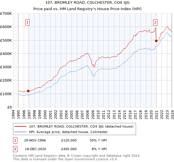 107, BROMLEY ROAD, COLCHESTER, CO4 3JG: Price paid vs HM Land Registry's House Price Index