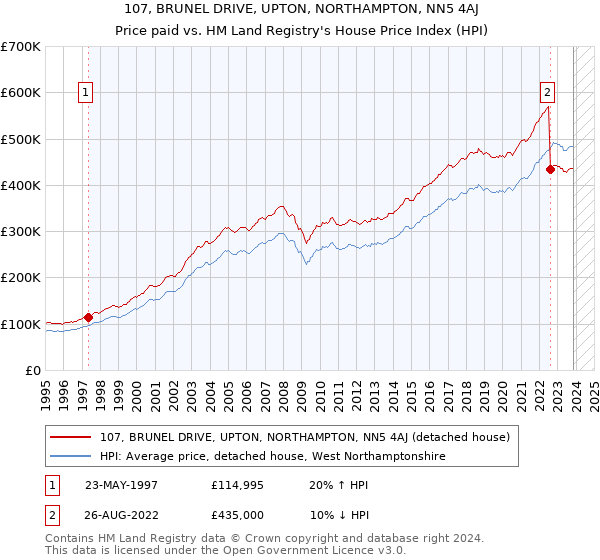 107, BRUNEL DRIVE, UPTON, NORTHAMPTON, NN5 4AJ: Price paid vs HM Land Registry's House Price Index