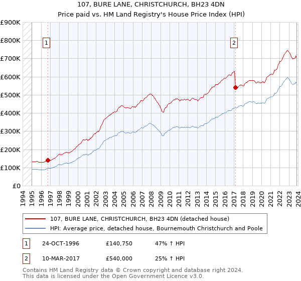 107, BURE LANE, CHRISTCHURCH, BH23 4DN: Price paid vs HM Land Registry's House Price Index
