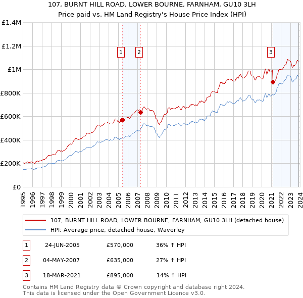 107, BURNT HILL ROAD, LOWER BOURNE, FARNHAM, GU10 3LH: Price paid vs HM Land Registry's House Price Index