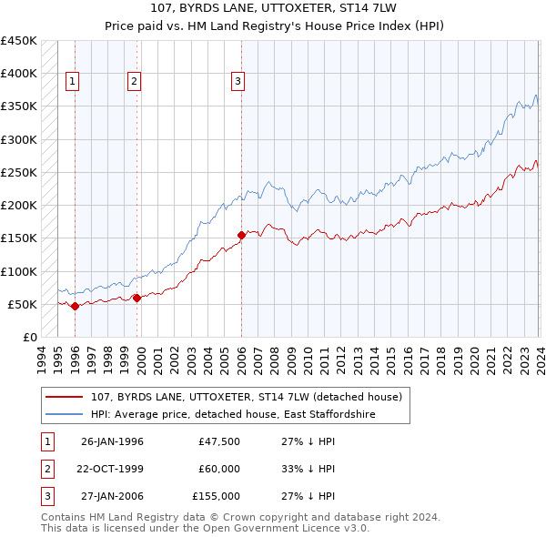 107, BYRDS LANE, UTTOXETER, ST14 7LW: Price paid vs HM Land Registry's House Price Index