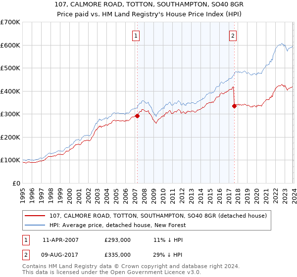 107, CALMORE ROAD, TOTTON, SOUTHAMPTON, SO40 8GR: Price paid vs HM Land Registry's House Price Index