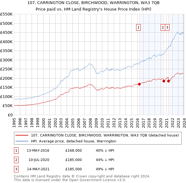 107, CARRINGTON CLOSE, BIRCHWOOD, WARRINGTON, WA3 7QB: Price paid vs HM Land Registry's House Price Index