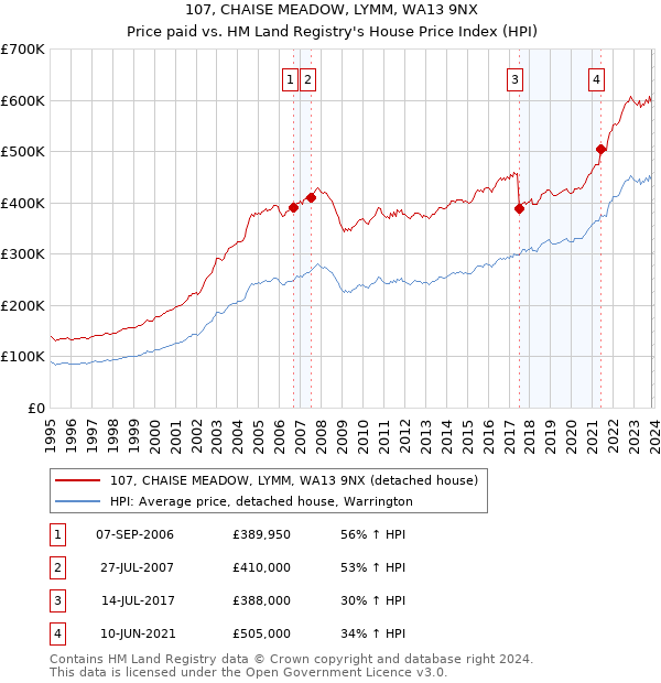 107, CHAISE MEADOW, LYMM, WA13 9NX: Price paid vs HM Land Registry's House Price Index