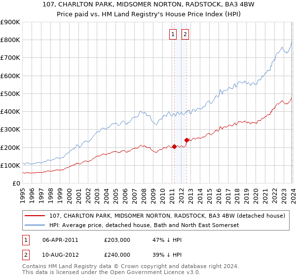 107, CHARLTON PARK, MIDSOMER NORTON, RADSTOCK, BA3 4BW: Price paid vs HM Land Registry's House Price Index