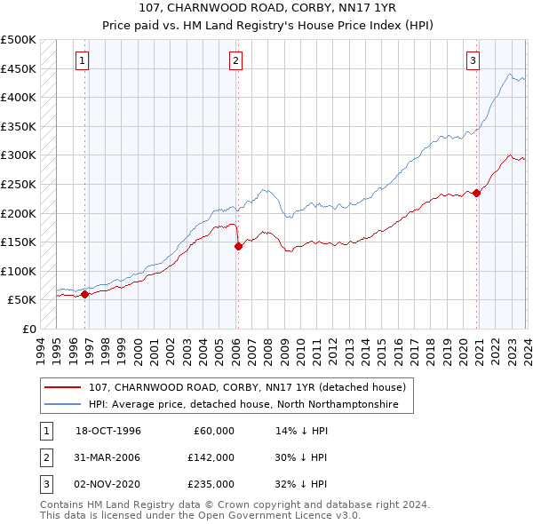 107, CHARNWOOD ROAD, CORBY, NN17 1YR: Price paid vs HM Land Registry's House Price Index