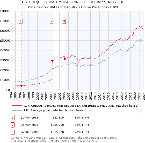 107, CHEQUERS ROAD, MINSTER ON SEA, SHEERNESS, ME12 3QL: Price paid vs HM Land Registry's House Price Index