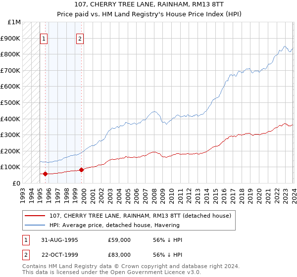 107, CHERRY TREE LANE, RAINHAM, RM13 8TT: Price paid vs HM Land Registry's House Price Index