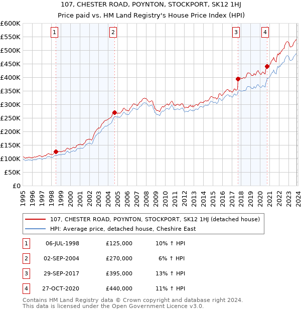 107, CHESTER ROAD, POYNTON, STOCKPORT, SK12 1HJ: Price paid vs HM Land Registry's House Price Index