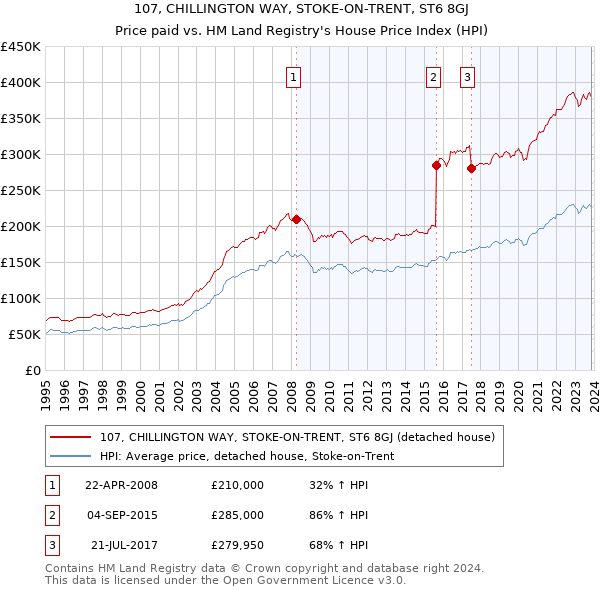 107, CHILLINGTON WAY, STOKE-ON-TRENT, ST6 8GJ: Price paid vs HM Land Registry's House Price Index