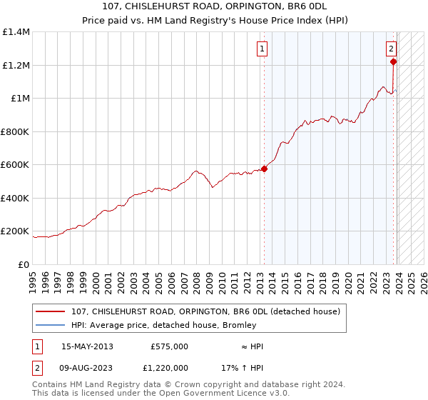 107, CHISLEHURST ROAD, ORPINGTON, BR6 0DL: Price paid vs HM Land Registry's House Price Index