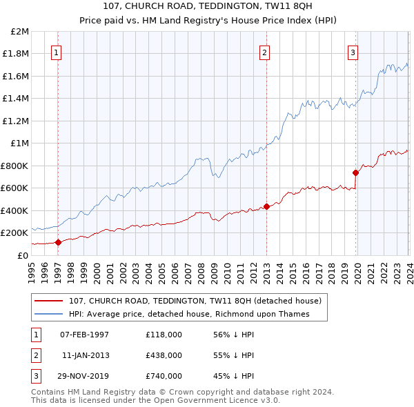 107, CHURCH ROAD, TEDDINGTON, TW11 8QH: Price paid vs HM Land Registry's House Price Index