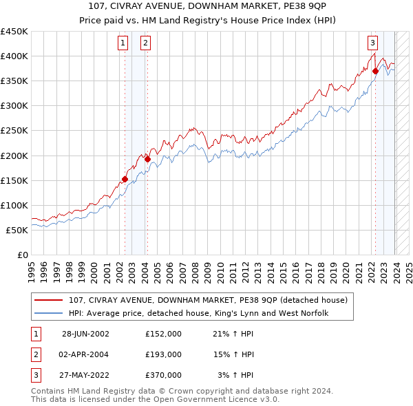 107, CIVRAY AVENUE, DOWNHAM MARKET, PE38 9QP: Price paid vs HM Land Registry's House Price Index