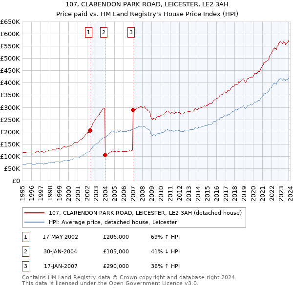 107, CLARENDON PARK ROAD, LEICESTER, LE2 3AH: Price paid vs HM Land Registry's House Price Index