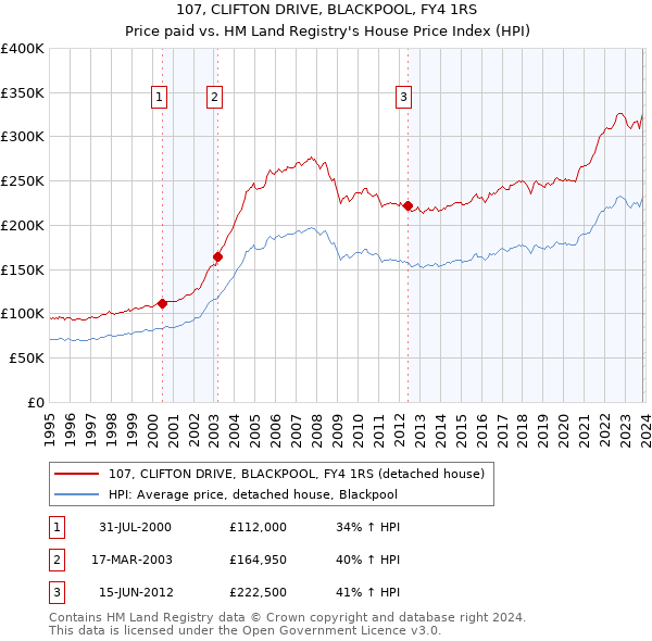 107, CLIFTON DRIVE, BLACKPOOL, FY4 1RS: Price paid vs HM Land Registry's House Price Index
