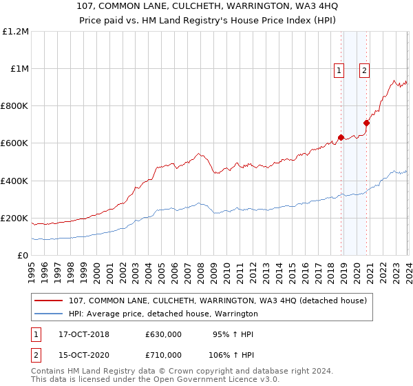 107, COMMON LANE, CULCHETH, WARRINGTON, WA3 4HQ: Price paid vs HM Land Registry's House Price Index