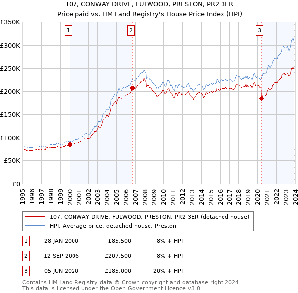 107, CONWAY DRIVE, FULWOOD, PRESTON, PR2 3ER: Price paid vs HM Land Registry's House Price Index