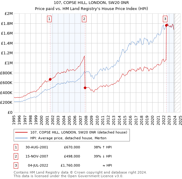 107, COPSE HILL, LONDON, SW20 0NR: Price paid vs HM Land Registry's House Price Index