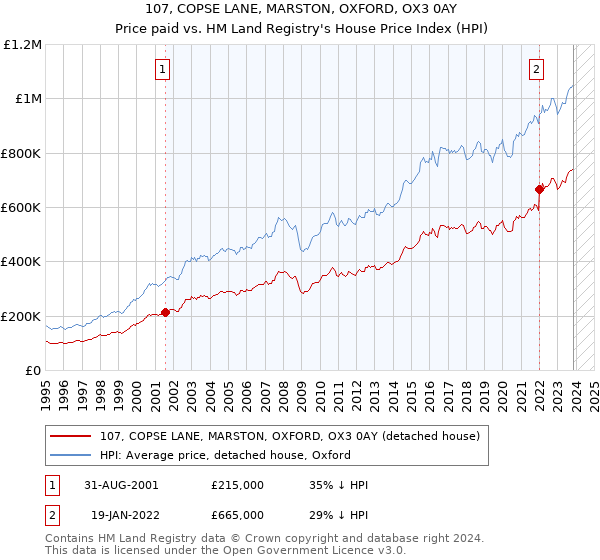 107, COPSE LANE, MARSTON, OXFORD, OX3 0AY: Price paid vs HM Land Registry's House Price Index