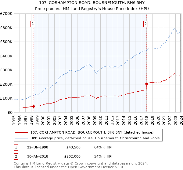 107, CORHAMPTON ROAD, BOURNEMOUTH, BH6 5NY: Price paid vs HM Land Registry's House Price Index