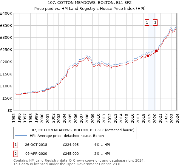107, COTTON MEADOWS, BOLTON, BL1 8FZ: Price paid vs HM Land Registry's House Price Index