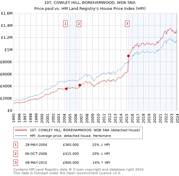 107, COWLEY HILL, BOREHAMWOOD, WD6 5NA: Price paid vs HM Land Registry's House Price Index