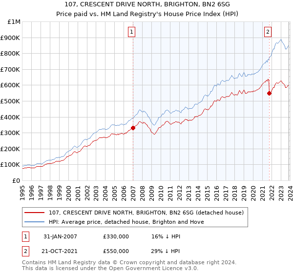 107, CRESCENT DRIVE NORTH, BRIGHTON, BN2 6SG: Price paid vs HM Land Registry's House Price Index