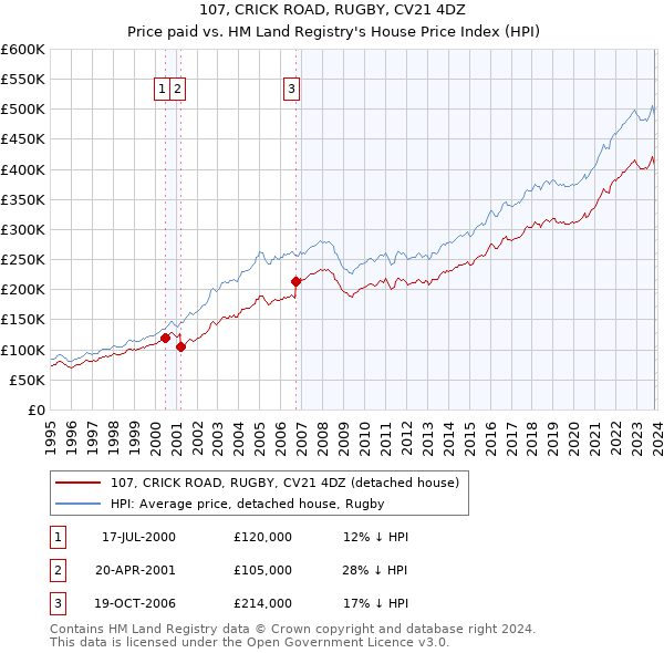 107, CRICK ROAD, RUGBY, CV21 4DZ: Price paid vs HM Land Registry's House Price Index