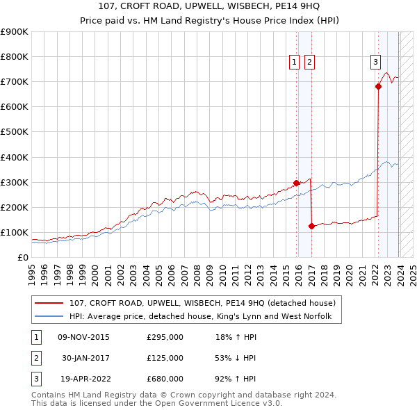 107, CROFT ROAD, UPWELL, WISBECH, PE14 9HQ: Price paid vs HM Land Registry's House Price Index