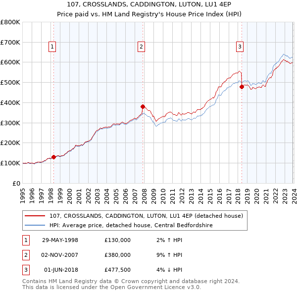 107, CROSSLANDS, CADDINGTON, LUTON, LU1 4EP: Price paid vs HM Land Registry's House Price Index