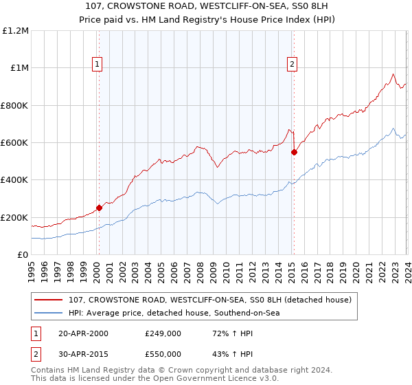 107, CROWSTONE ROAD, WESTCLIFF-ON-SEA, SS0 8LH: Price paid vs HM Land Registry's House Price Index