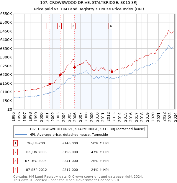 107, CROWSWOOD DRIVE, STALYBRIDGE, SK15 3RJ: Price paid vs HM Land Registry's House Price Index