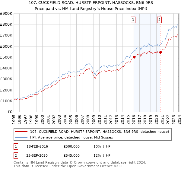 107, CUCKFIELD ROAD, HURSTPIERPOINT, HASSOCKS, BN6 9RS: Price paid vs HM Land Registry's House Price Index