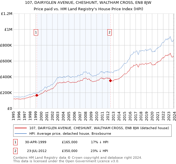 107, DAIRYGLEN AVENUE, CHESHUNT, WALTHAM CROSS, EN8 8JW: Price paid vs HM Land Registry's House Price Index