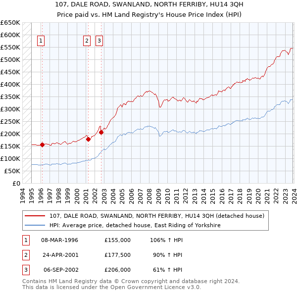 107, DALE ROAD, SWANLAND, NORTH FERRIBY, HU14 3QH: Price paid vs HM Land Registry's House Price Index
