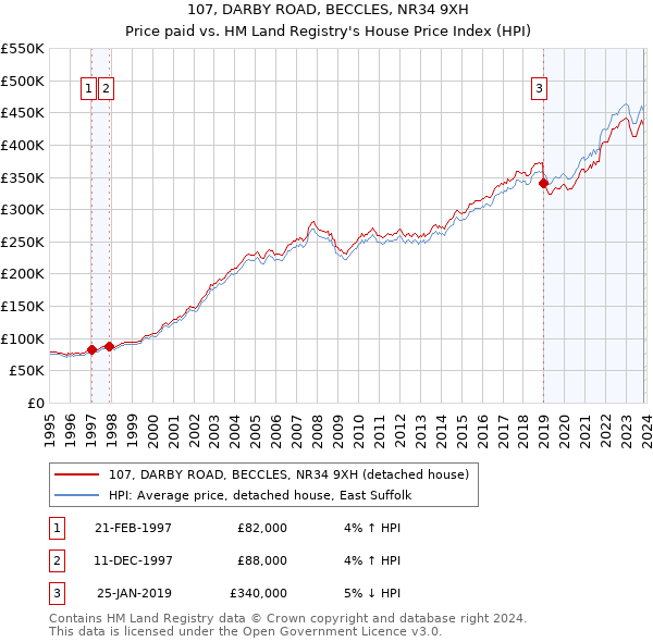 107, DARBY ROAD, BECCLES, NR34 9XH: Price paid vs HM Land Registry's House Price Index