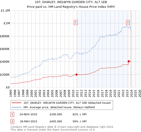 107, DAWLEY, WELWYN GARDEN CITY, AL7 1EB: Price paid vs HM Land Registry's House Price Index