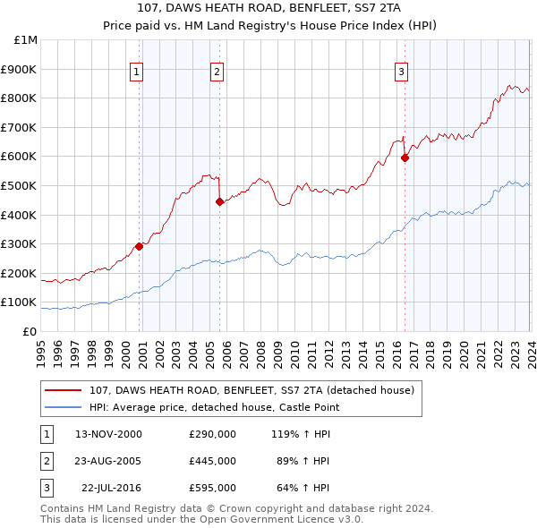 107, DAWS HEATH ROAD, BENFLEET, SS7 2TA: Price paid vs HM Land Registry's House Price Index