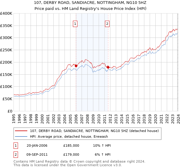 107, DERBY ROAD, SANDIACRE, NOTTINGHAM, NG10 5HZ: Price paid vs HM Land Registry's House Price Index