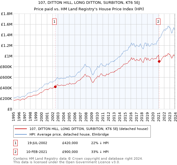107, DITTON HILL, LONG DITTON, SURBITON, KT6 5EJ: Price paid vs HM Land Registry's House Price Index