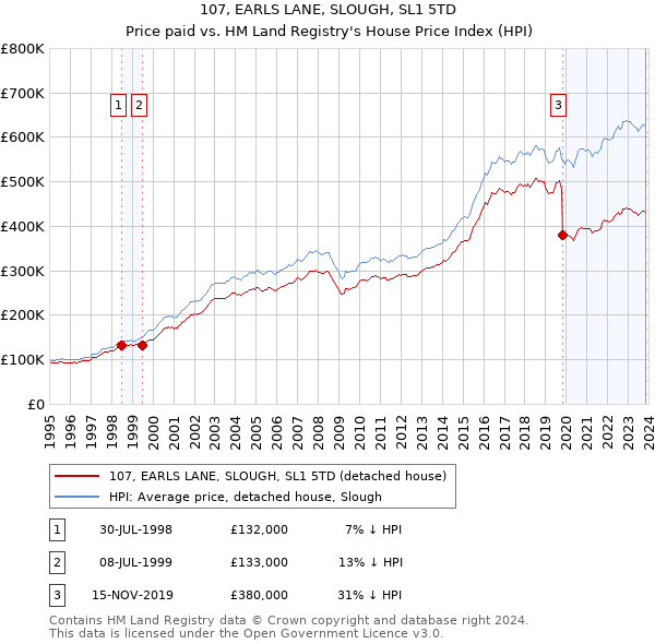 107, EARLS LANE, SLOUGH, SL1 5TD: Price paid vs HM Land Registry's House Price Index