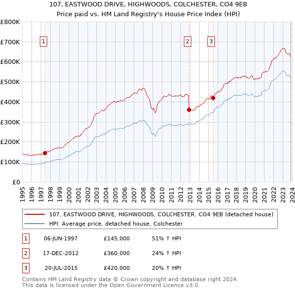 107, EASTWOOD DRIVE, HIGHWOODS, COLCHESTER, CO4 9EB: Price paid vs HM Land Registry's House Price Index