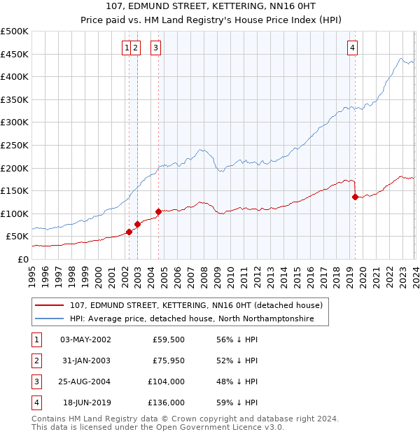 107, EDMUND STREET, KETTERING, NN16 0HT: Price paid vs HM Land Registry's House Price Index