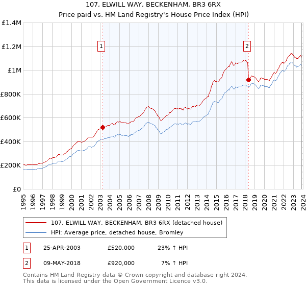 107, ELWILL WAY, BECKENHAM, BR3 6RX: Price paid vs HM Land Registry's House Price Index