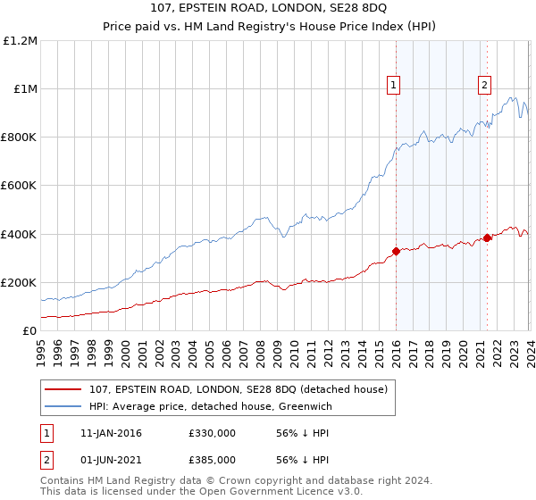 107, EPSTEIN ROAD, LONDON, SE28 8DQ: Price paid vs HM Land Registry's House Price Index