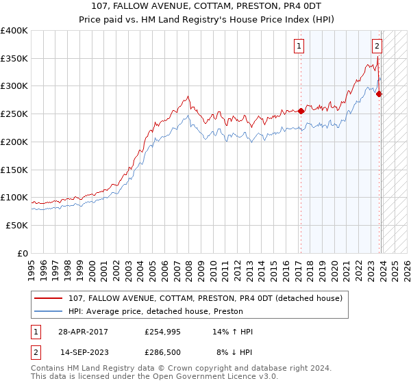 107, FALLOW AVENUE, COTTAM, PRESTON, PR4 0DT: Price paid vs HM Land Registry's House Price Index