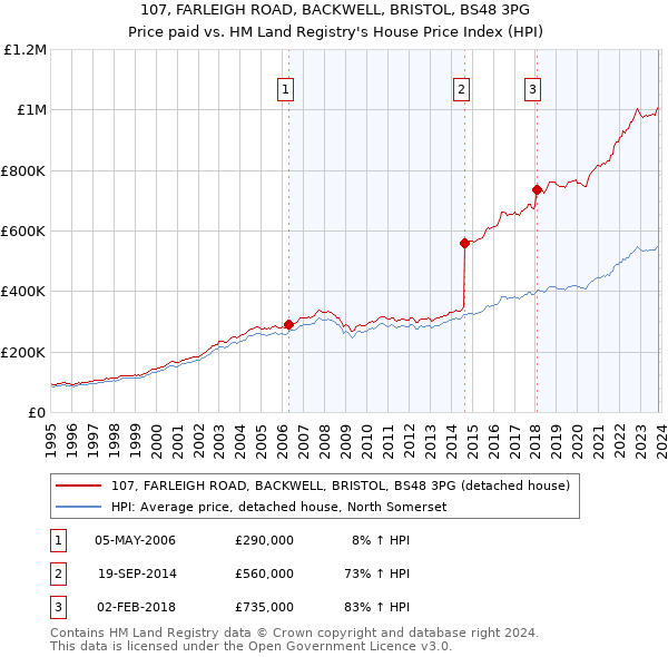 107, FARLEIGH ROAD, BACKWELL, BRISTOL, BS48 3PG: Price paid vs HM Land Registry's House Price Index
