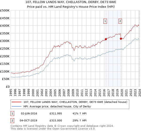 107, FELLOW LANDS WAY, CHELLASTON, DERBY, DE73 6WE: Price paid vs HM Land Registry's House Price Index