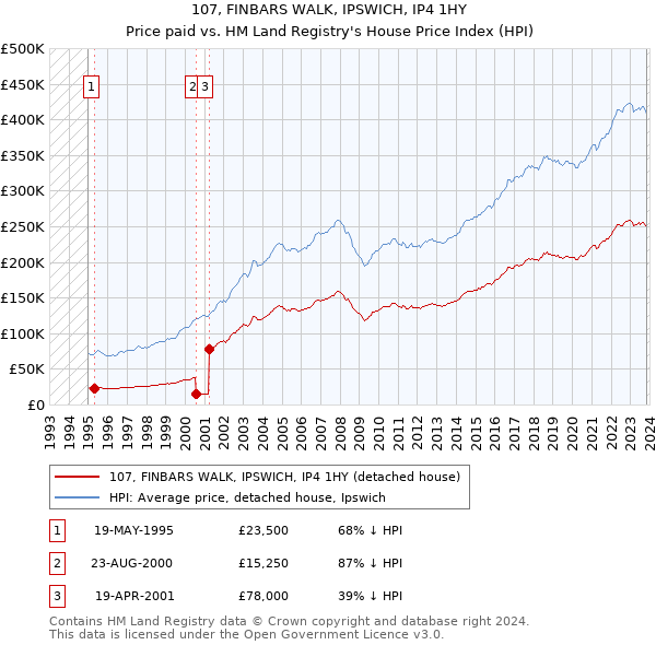 107, FINBARS WALK, IPSWICH, IP4 1HY: Price paid vs HM Land Registry's House Price Index